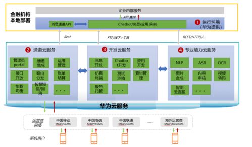 消息即服務 5G消息如何以信息系統(tǒng)集成賦能智慧金融新渠道
