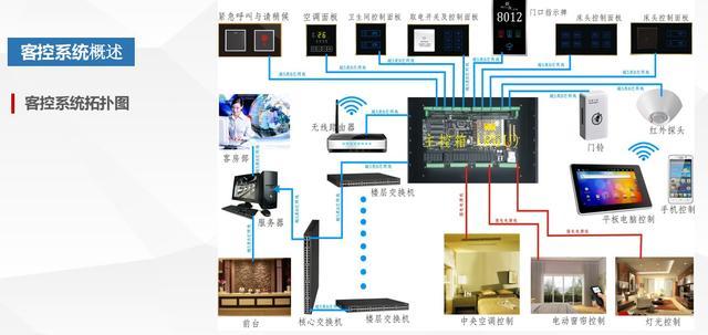 智慧酒店整體設(shè)計(jì)方案 智能化系統(tǒng)與信息化建設(shè)指南